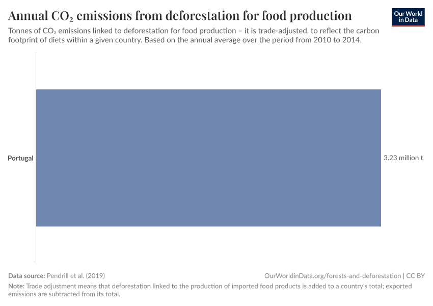 Annual CO₂ emissions from deforestation for food production