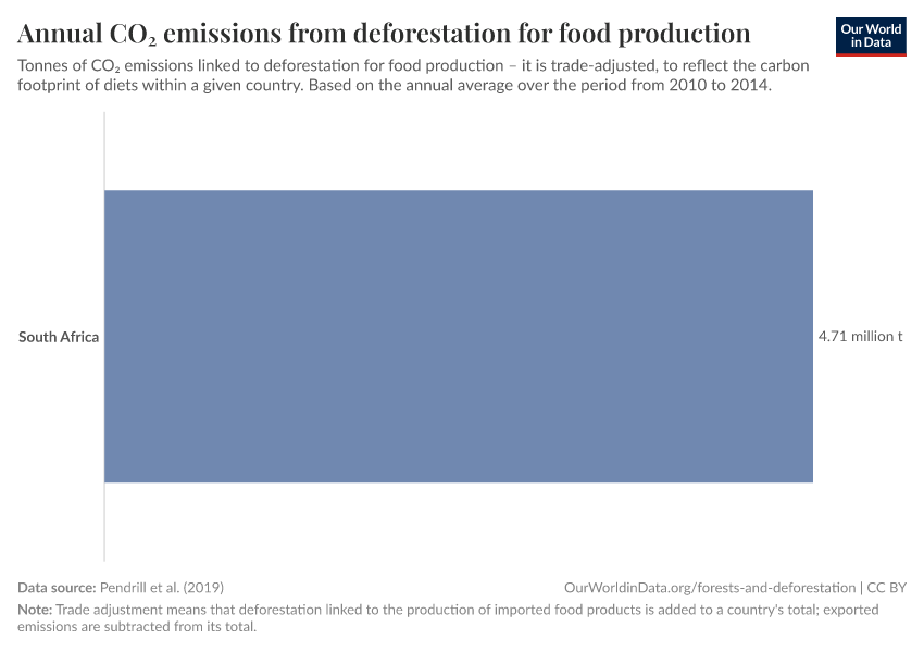 Annual CO₂ emissions from deforestation for food production