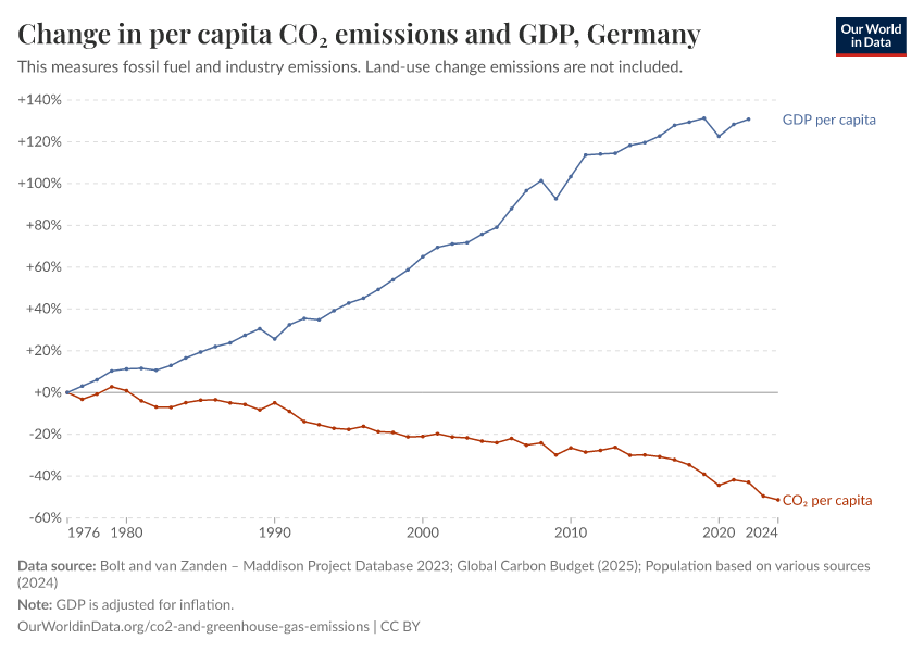 Change in per capita CO₂ emissions and GDP