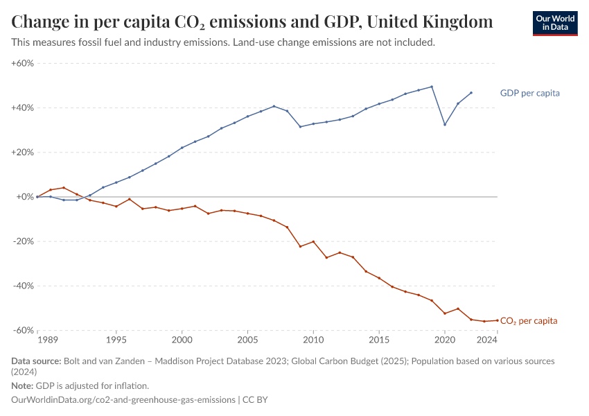 Change in per capita CO₂ emissions and GDP