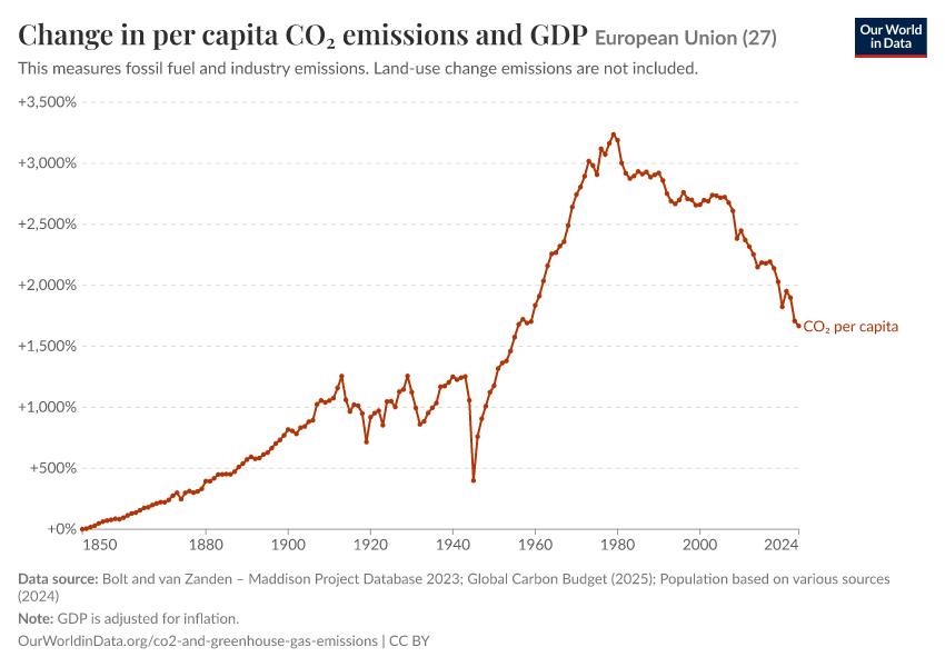 Change in per capita CO₂ emissions and GDP