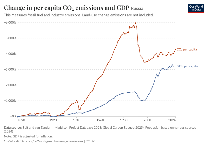 Change in per capita CO₂ emissions and GDP