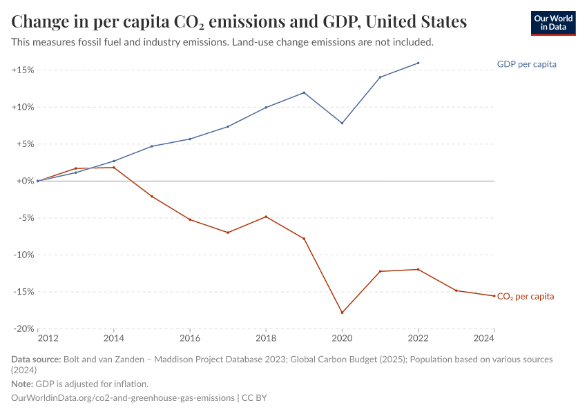 Change in per capita CO₂ emissions and GDP
