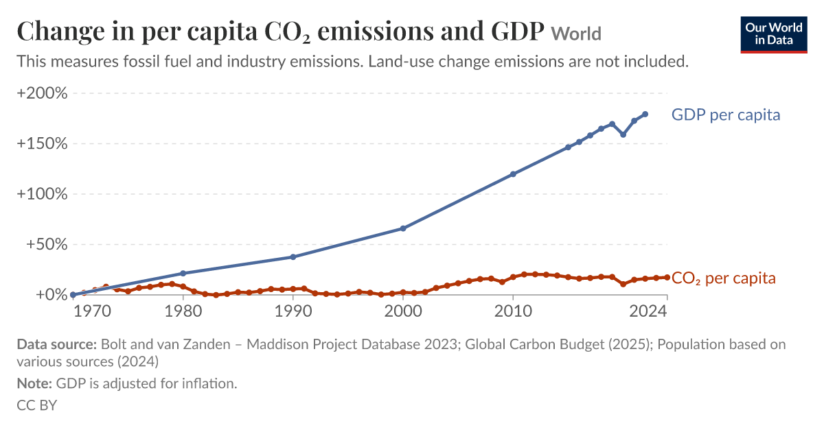 Change in per capita CO₂ emissions and GDP - Our World in Data