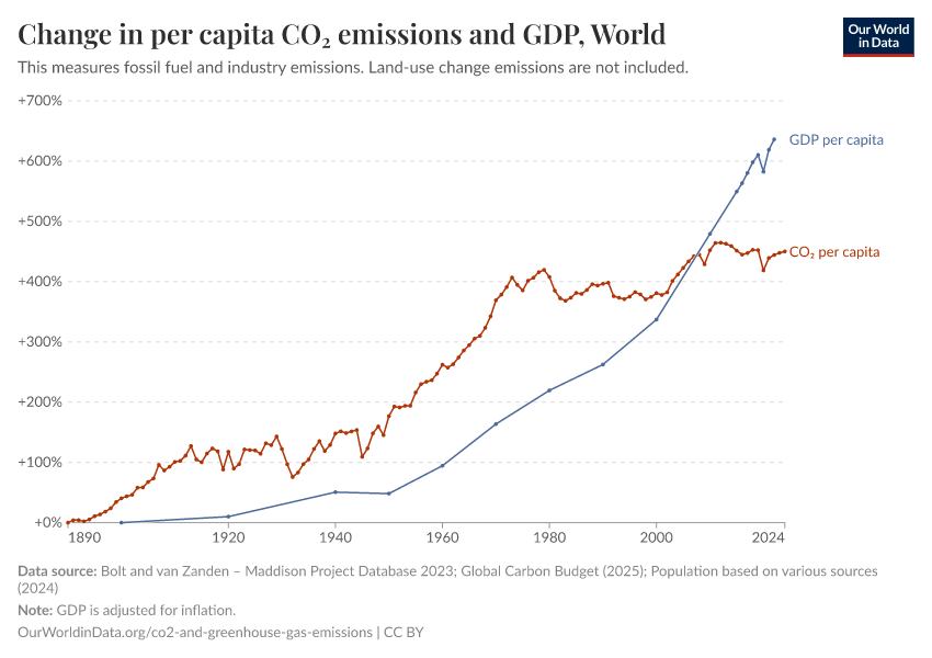 Change in per capita CO₂ emissions and GDP