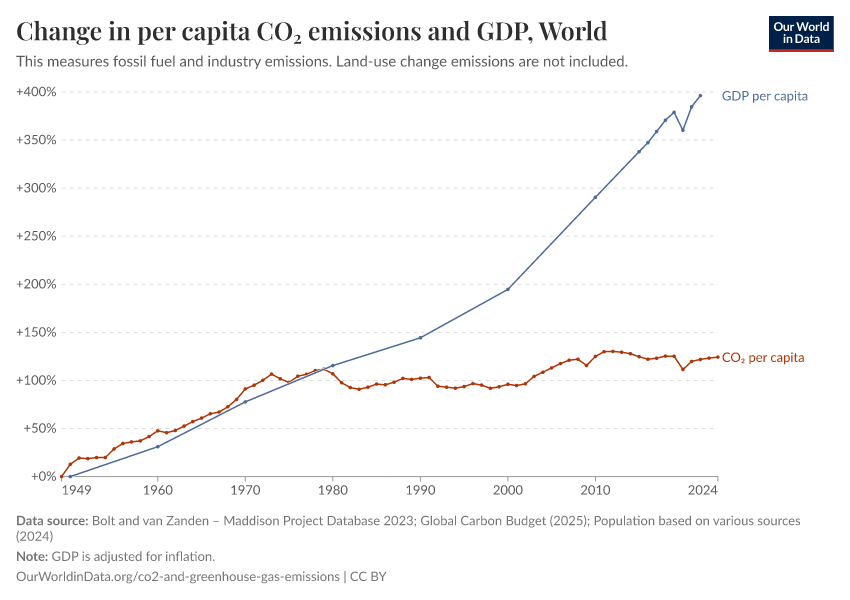 Change in per capita CO₂ emissions and GDP