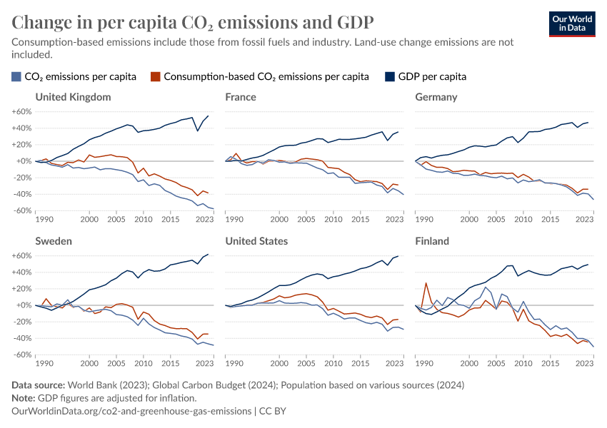 A thumbnail of the "Change in per capita CO₂ emissions and GDP" chart