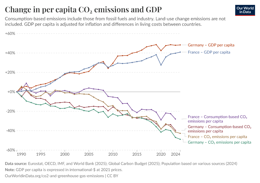 Change in per capita CO₂ emissions and GDP