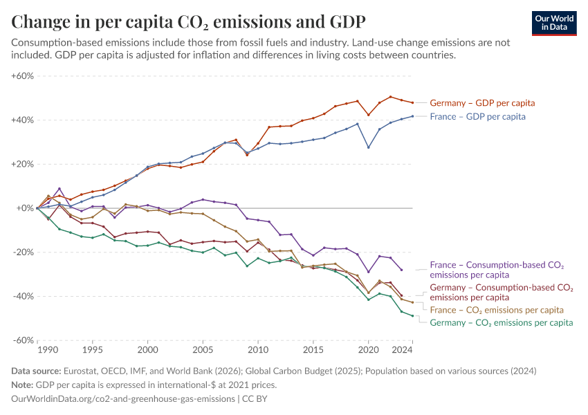 Change in per capita CO₂ emissions and GDP