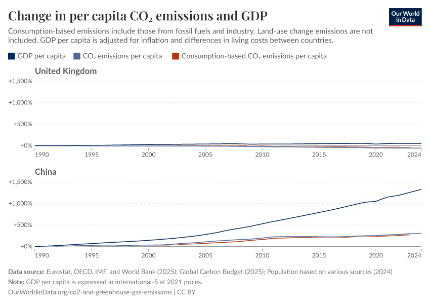 Change in per capita CO₂ emissions and GDP