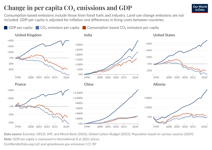 Change in per capita CO₂ emissions and GDP