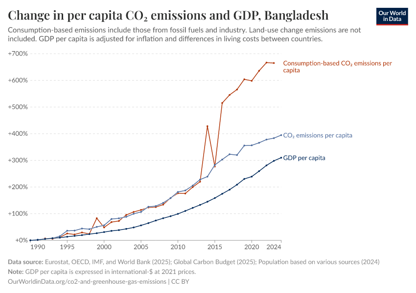 Change in per capita CO₂ emissions and GDP