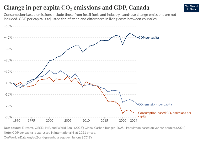 Change in per capita CO₂ emissions and GDP