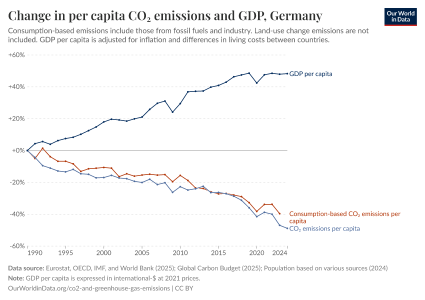 Change in per capita CO₂ emissions and GDP