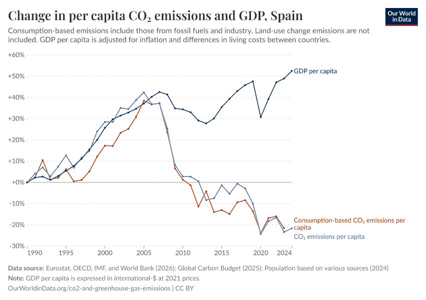 Change in per capita CO₂ emissions and GDP