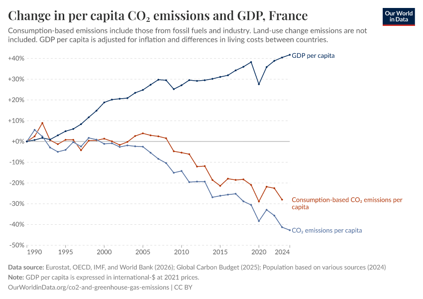 Change in per capita CO₂ emissions and GDP