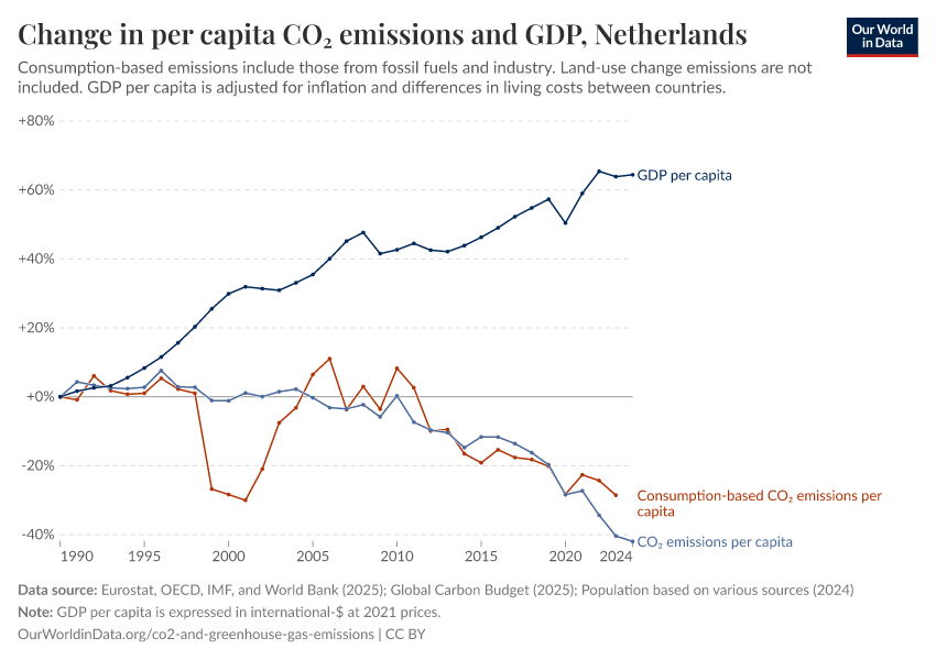 Change in per capita CO₂ emissions and GDP