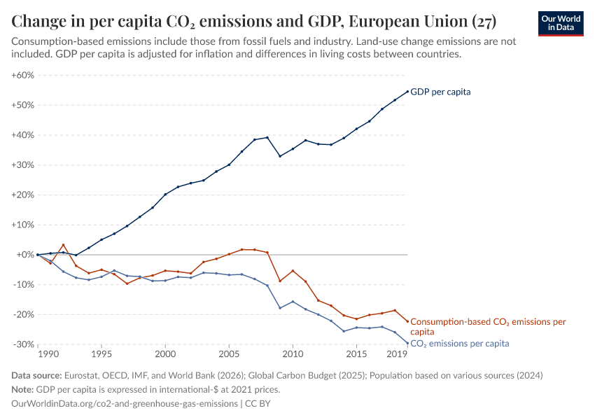 Change in per capita CO₂ emissions and GDP