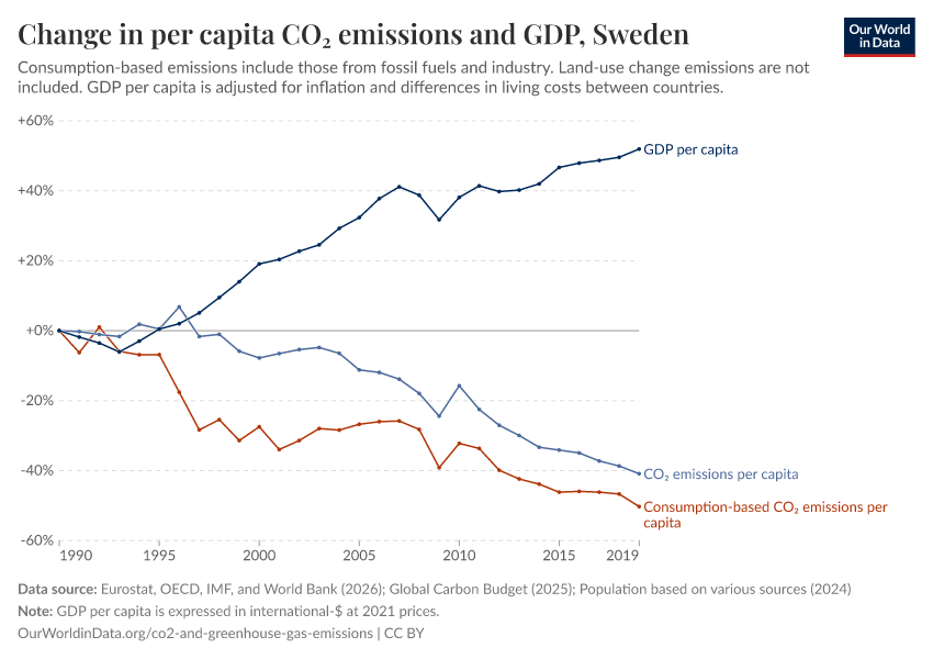 Change in per capita CO₂ emissions and GDP