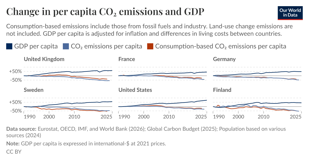 Change in per capita CO₂ emissions and GDP - Our World in Data