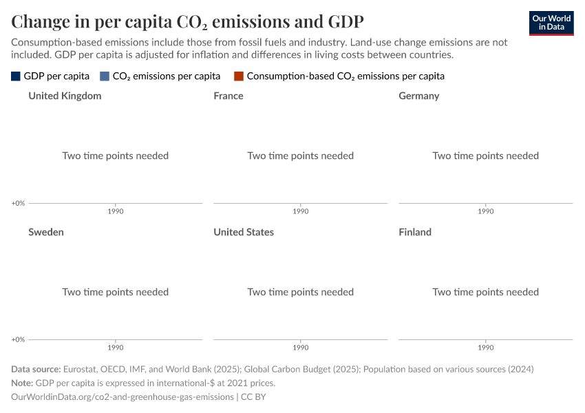 Change in per capita CO₂ emissions and GDP