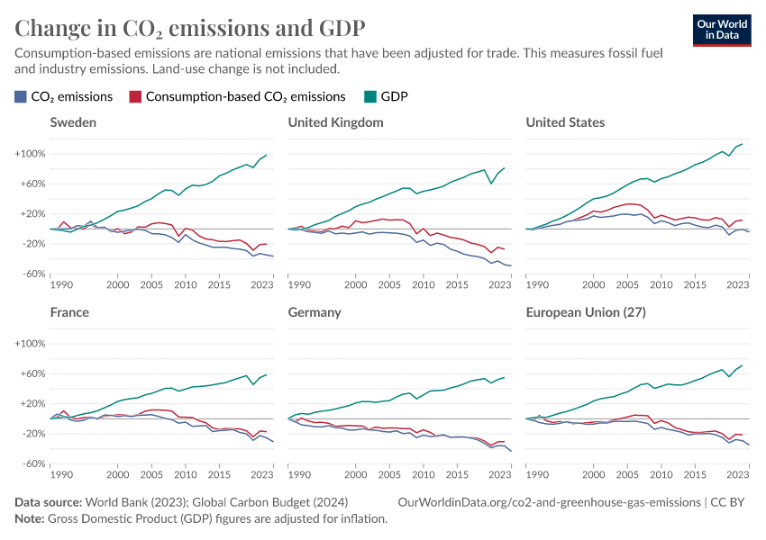 Co2 emissions and gdp