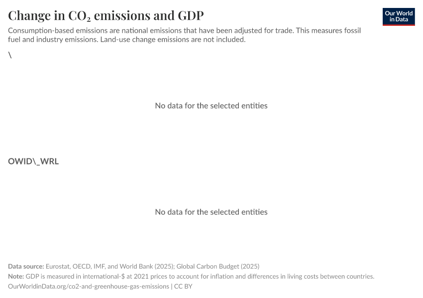 Change in CO₂ emissions and GDP