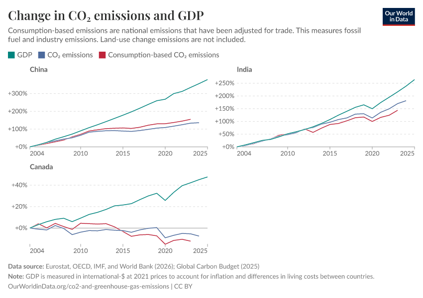Change in CO₂ emissions and GDP