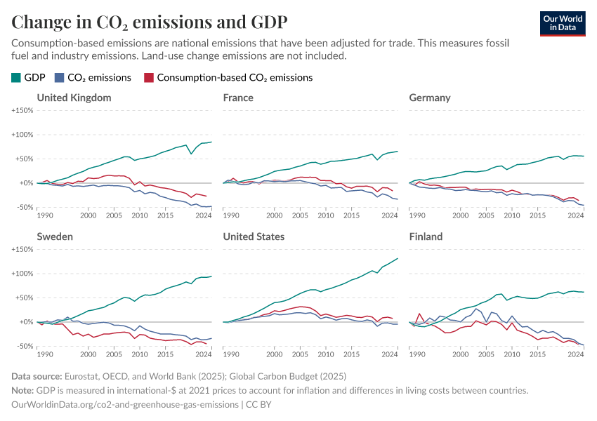 Change in CO₂ emissions and GDP
