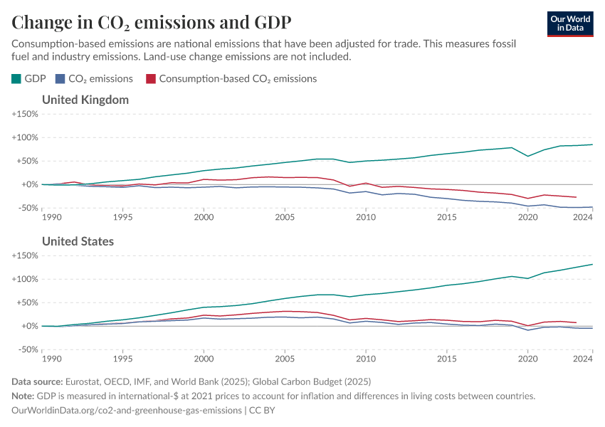Change in CO₂ emissions and GDP
