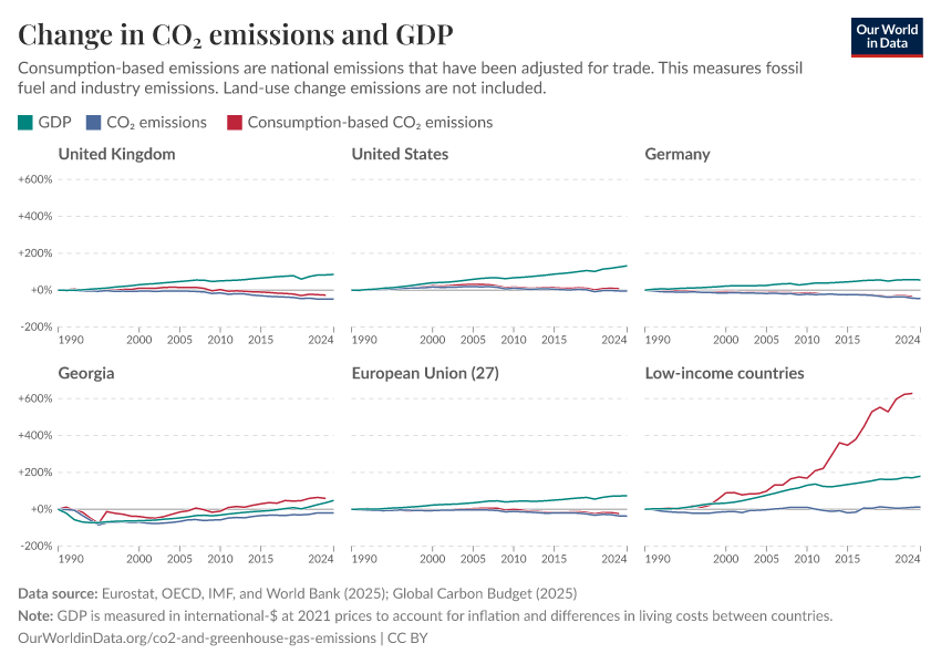 Change in CO₂ emissions and GDP
