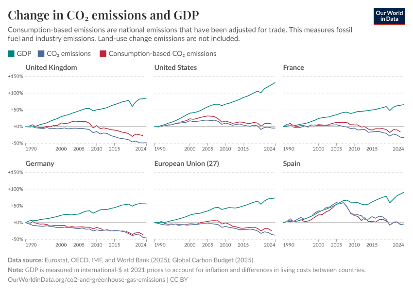 Change in CO₂ emissions and GDP