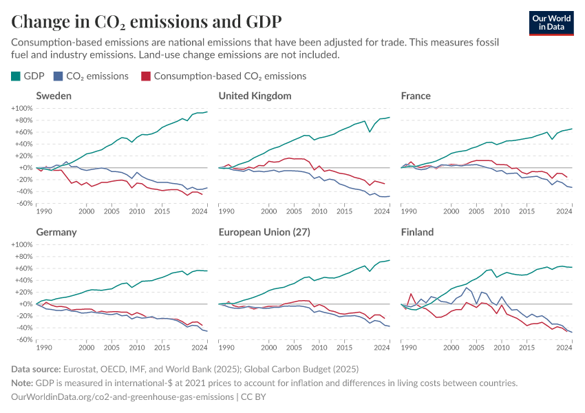 Change in CO₂ emissions and GDP