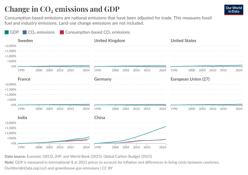 Change in CO₂ emissions and GDP