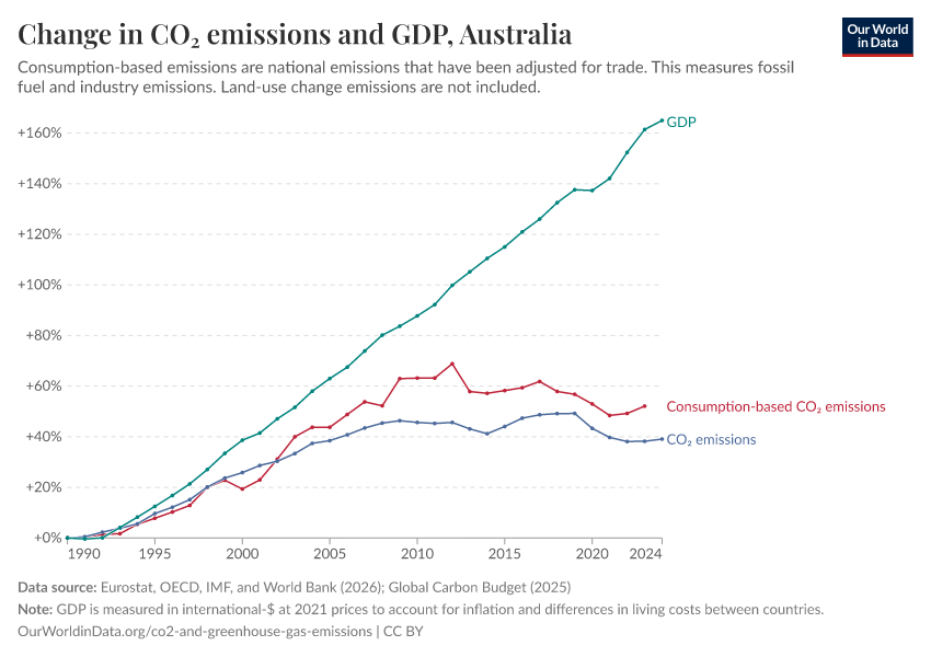 Change in CO₂ emissions and GDP