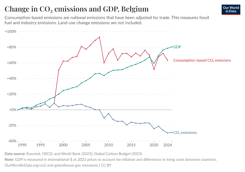 Change in CO₂ emissions and GDP