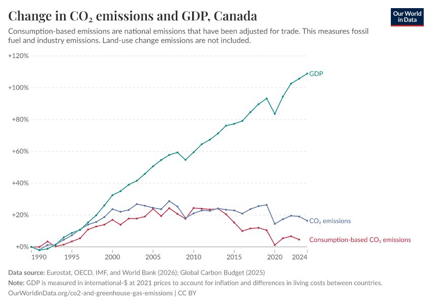 Change in CO₂ emissions and GDP