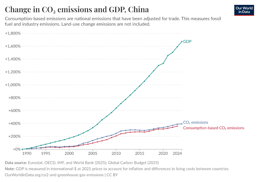 Change in CO₂ emissions and GDP