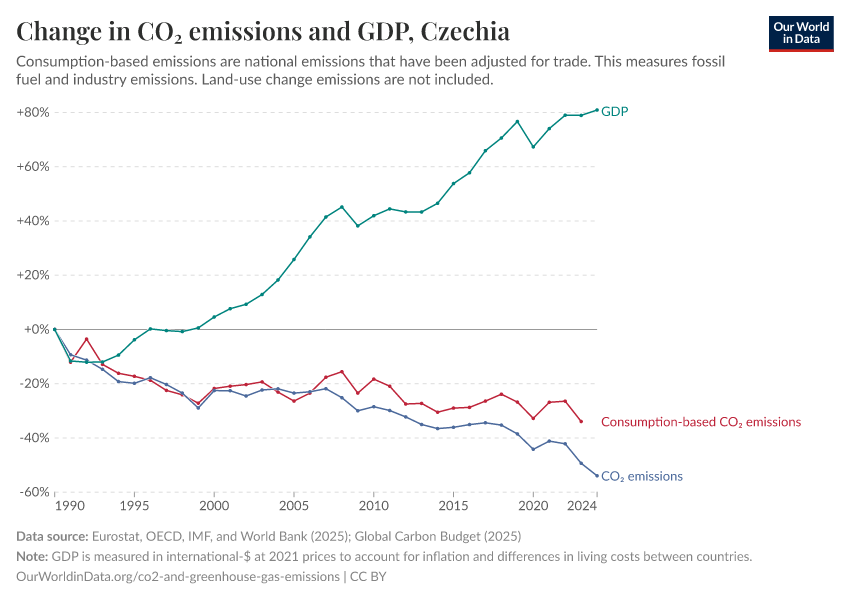 Change in CO₂ emissions and GDP