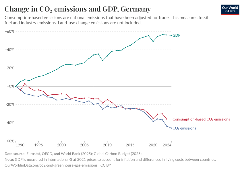 Change in CO₂ emissions and GDP