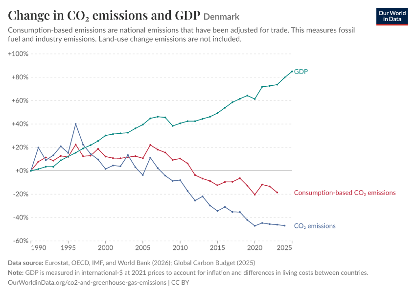 Change in CO₂ emissions and GDP