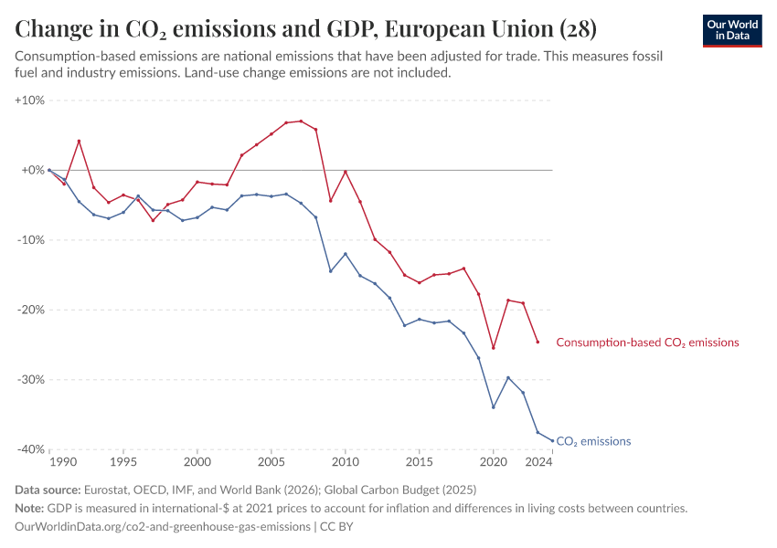 Change in CO₂ emissions and GDP