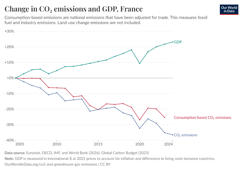 Change in CO₂ emissions and GDP