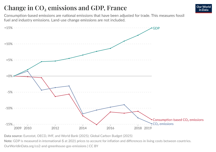 Change in CO₂ emissions and GDP