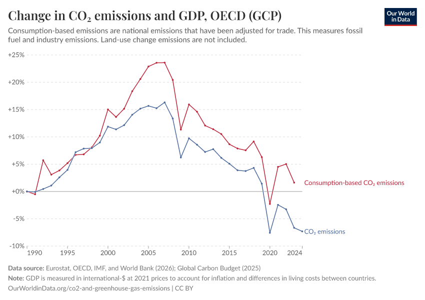 Change in CO₂ emissions and GDP