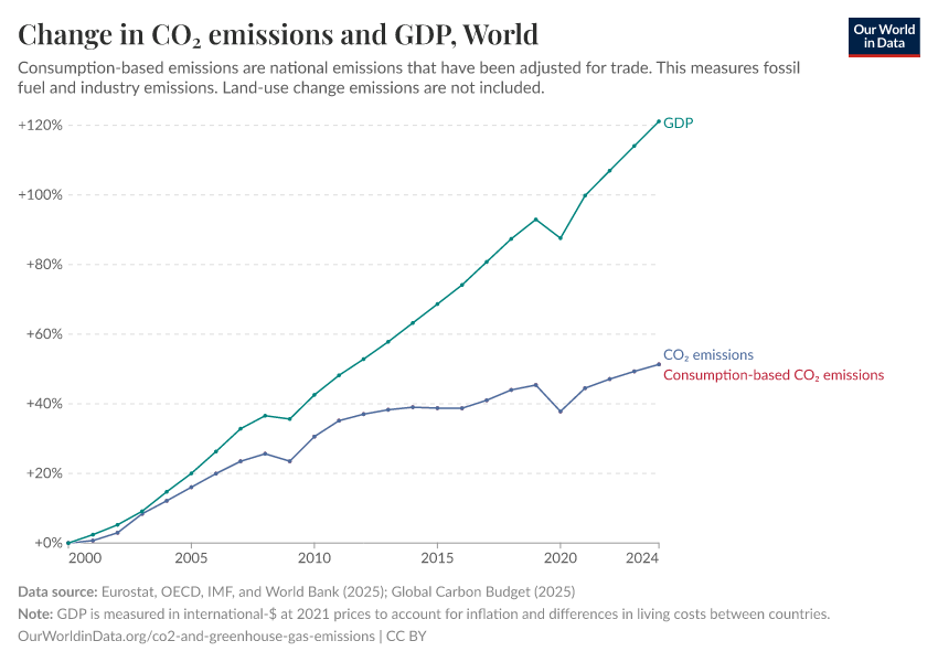 Change in CO₂ emissions and GDP