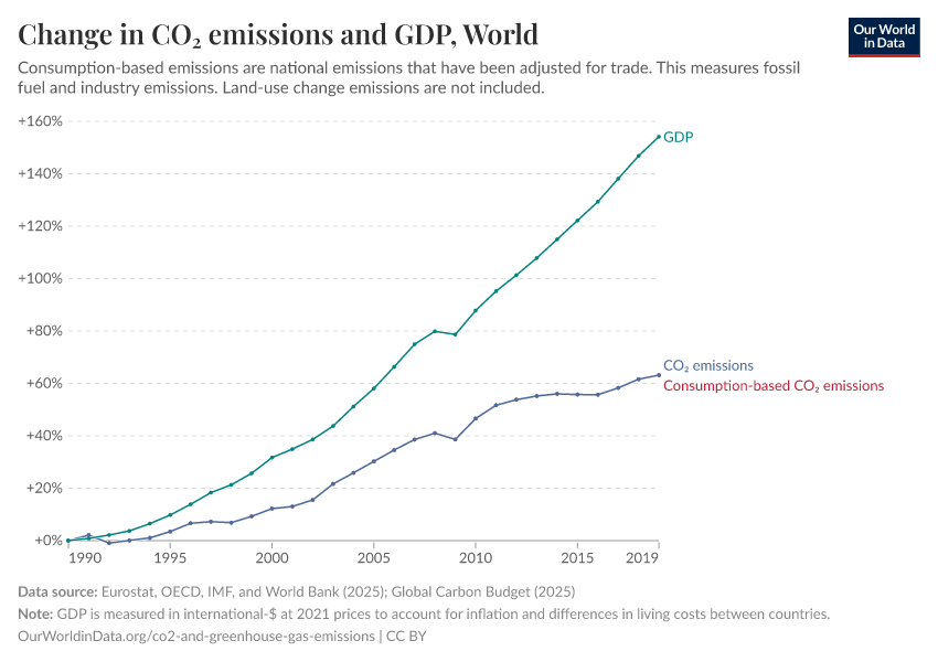 Change in CO₂ emissions and GDP