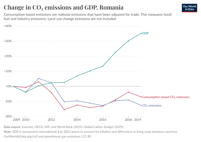 Change in CO₂ emissions and GDP