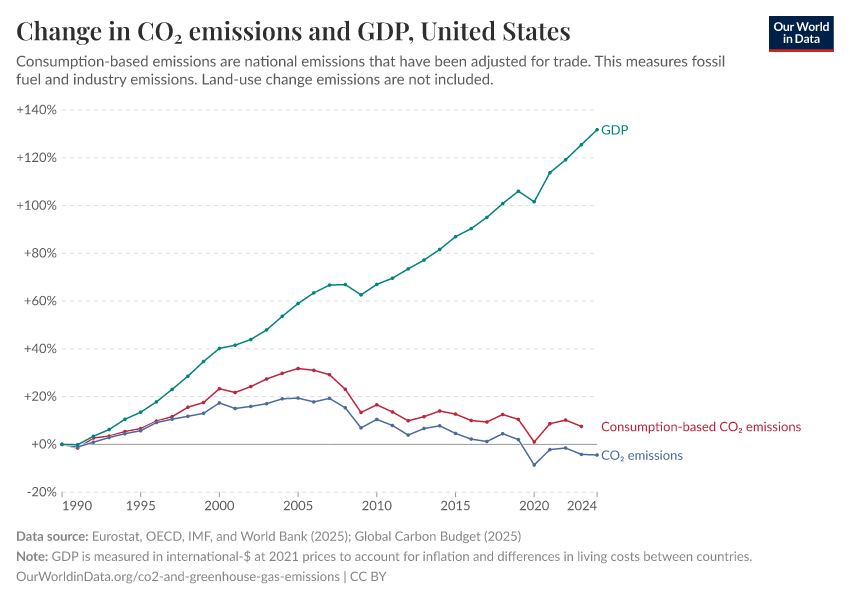 Change in CO₂ emissions and GDP