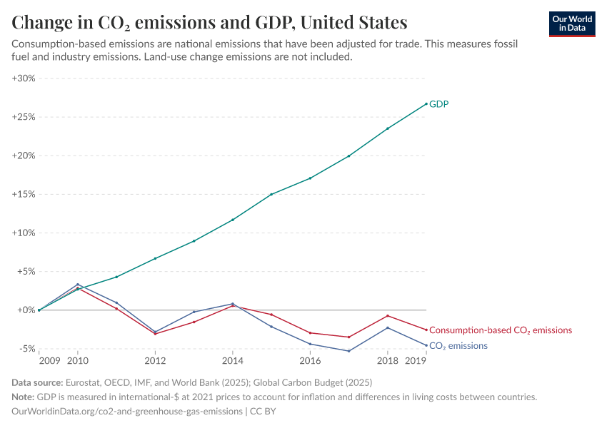 Change in CO₂ emissions and GDP